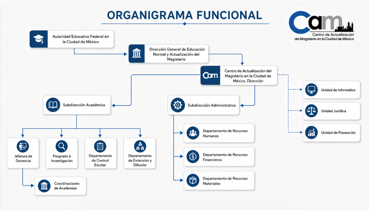 Organigrama Institucional CAMCM